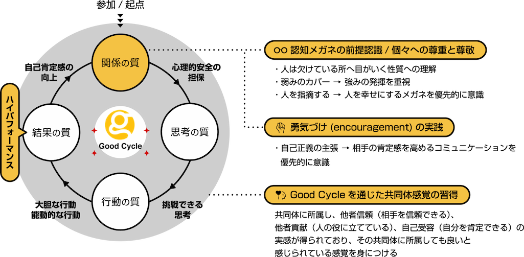 ダニエルキム教授の「組織の成功循環モデル」