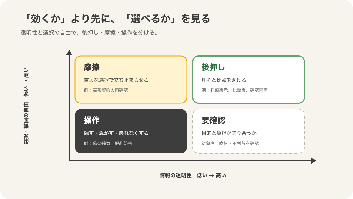情報の透明性と選択・撤回の自由で後押し・摩擦・操作を分けるマトリクス