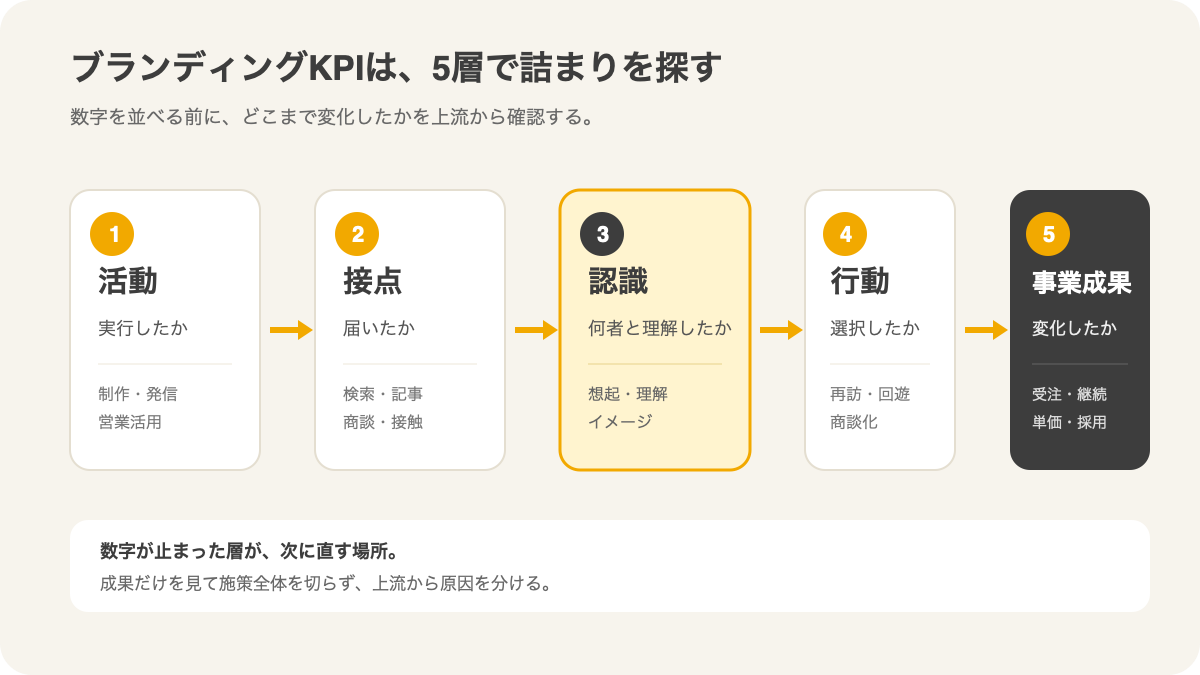 活動・接点・認識・行動・事業成果の5層でブランディングKPIを整理した図