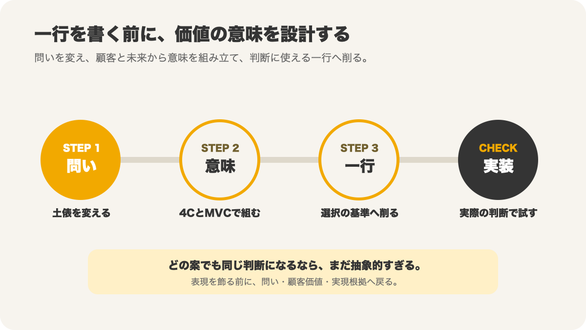 問い・意味・一行化の3ステップでコンセプトを判断へつなぐ図