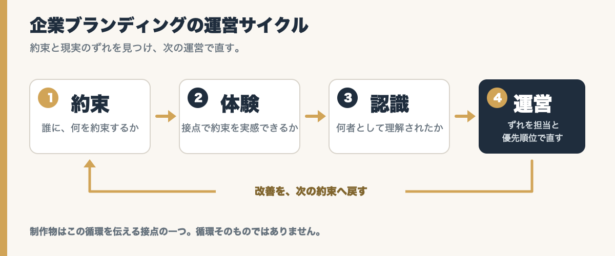約束、体験、認識、運営を順に循環させる企業ブランディングの図