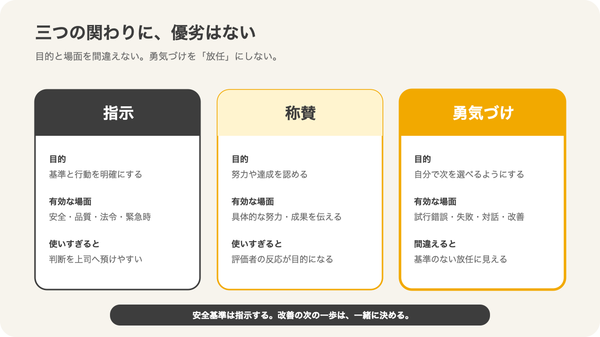 指示・称賛・勇気づけの目的と有効な場面を比較した図