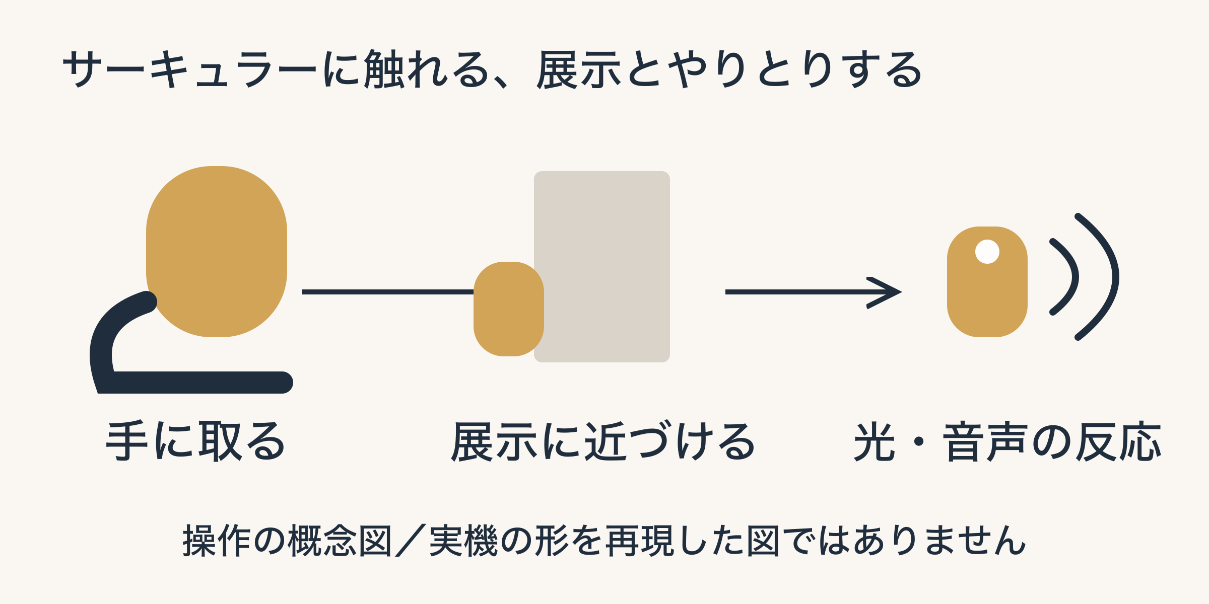 サーキュラーの操作を示す概念図。手に取る、展示に近づける、光と音声で反応が返る