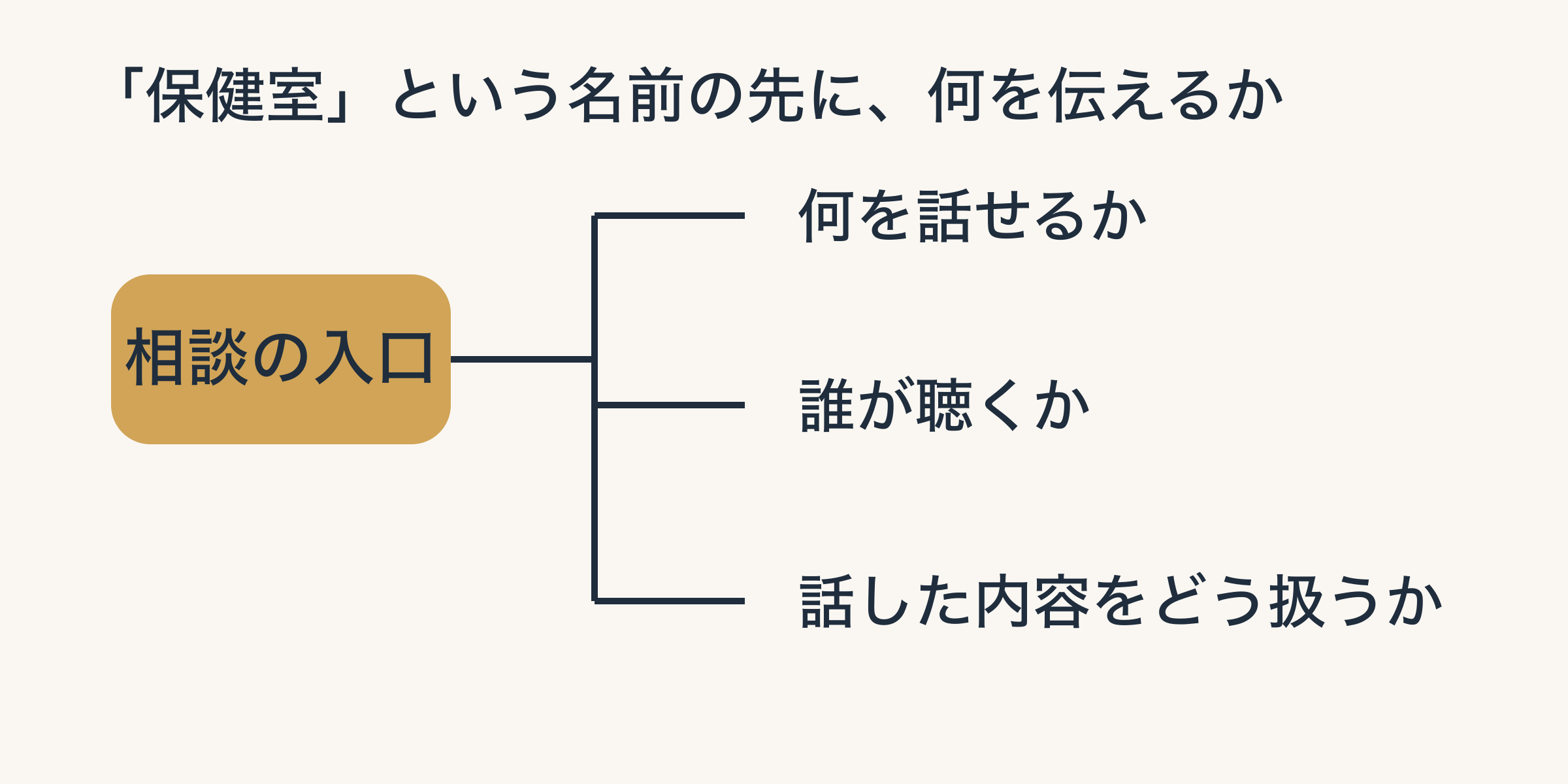 相談先の案内で伝えること。何を話せるか、誰が聴くか、話した内容をどう扱うか