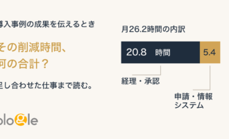 導入事例の削減時間は何の合計か。TOMAの公表値で、月26.2時間の内訳を経理・承認の作業20.8時間と申請・情報システムの作業5.4時間に分けた横棒図。