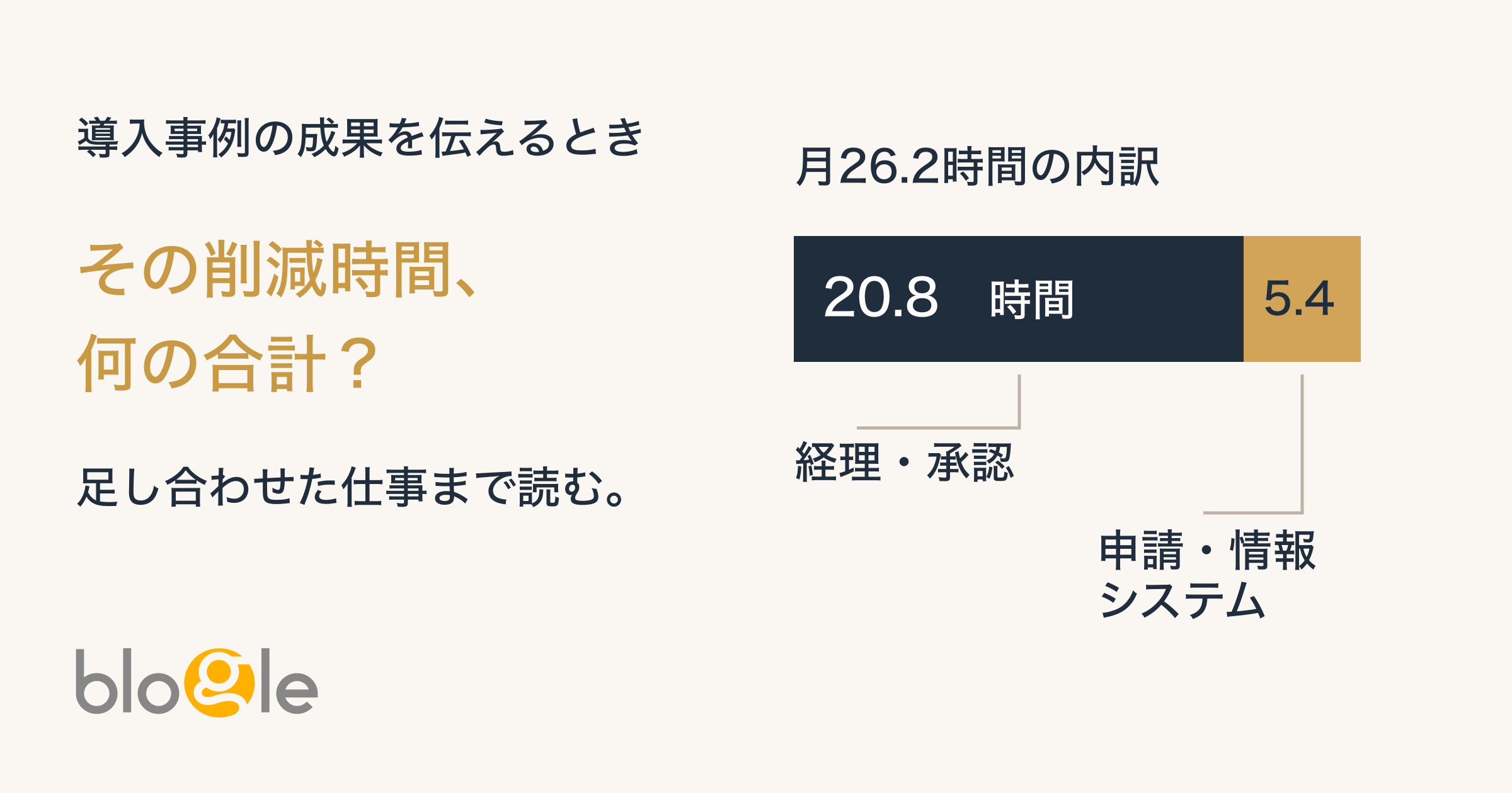 導入事例の削減時間は何の合計か。TOMAの公表値で、月26.2時間の内訳を経理・承認の作業20.8時間と申請・情報システムの作業5.4時間に分けた横棒図。