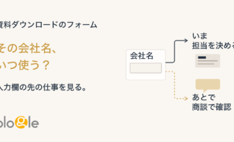 資料ダウンロードで求める会社名から、今の担当振分けと、後日の商談へ分かれる図。同じ情報でも用途により必要な時点が異なる。
